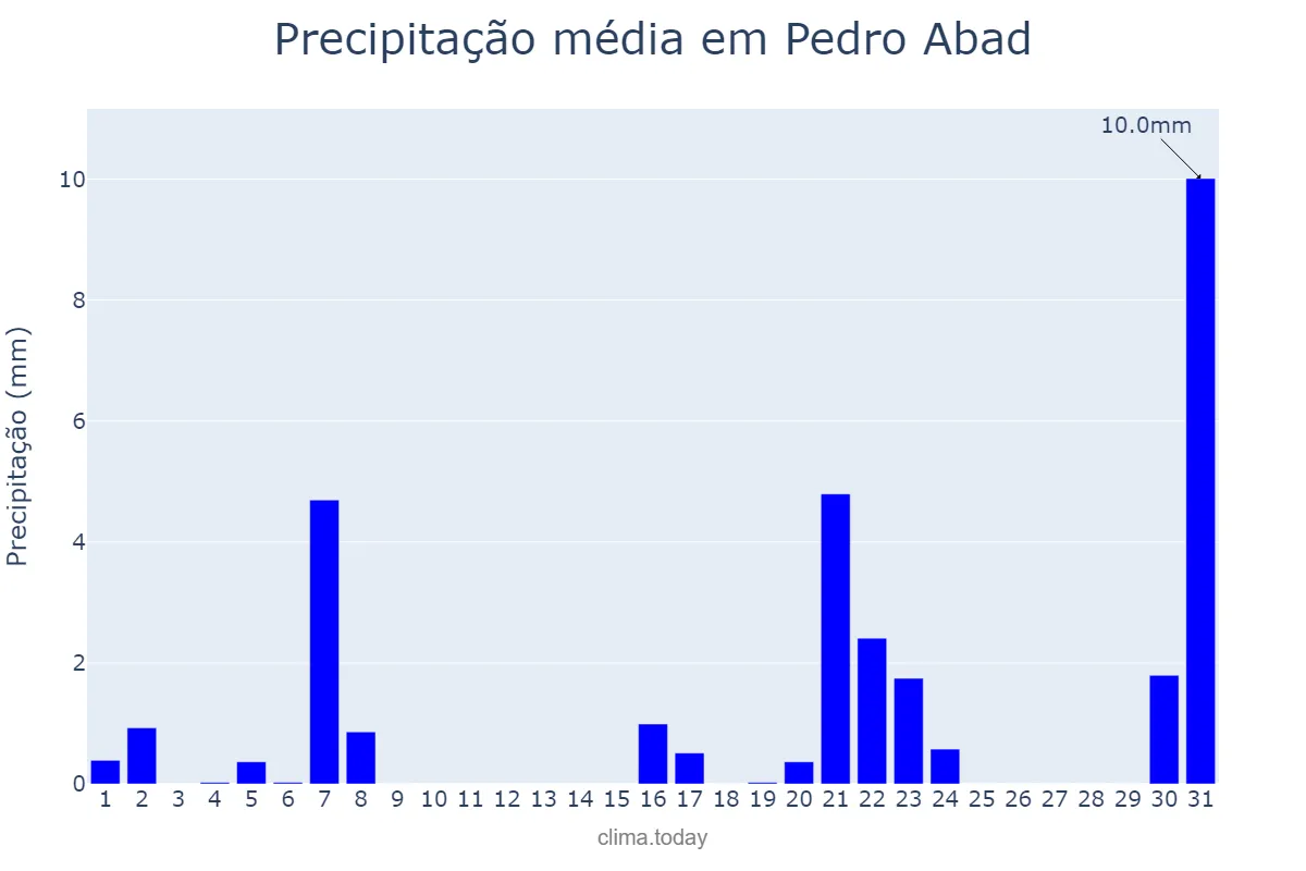 Precipitação em marco em Pedro Abad, Andalusia, ES