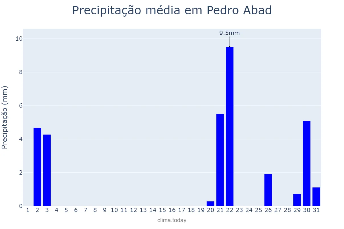 Precipitação em outubro em Pedro Abad, Andalusia, ES