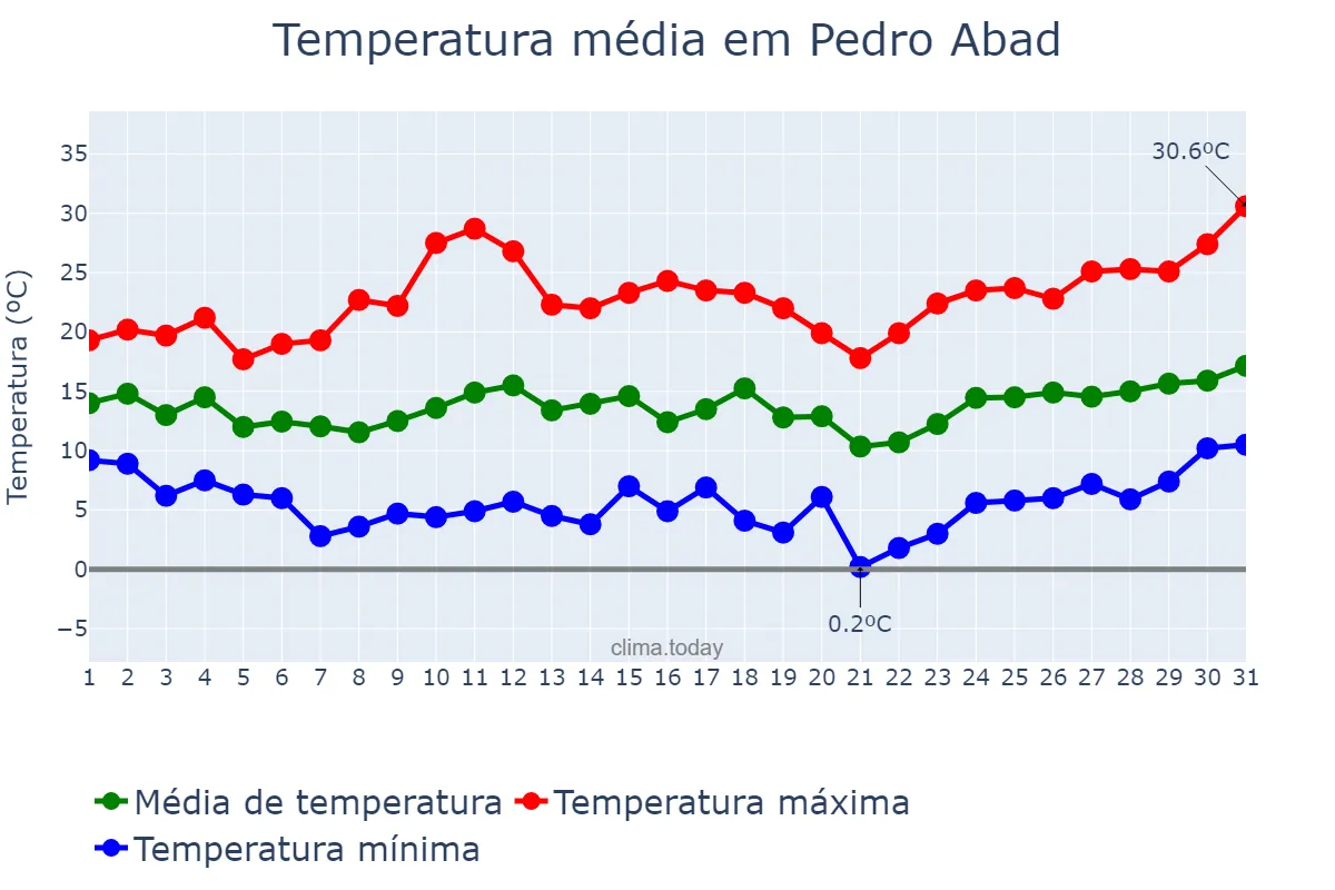 Temperatura em marco em Pedro Abad, Andalusia, ES