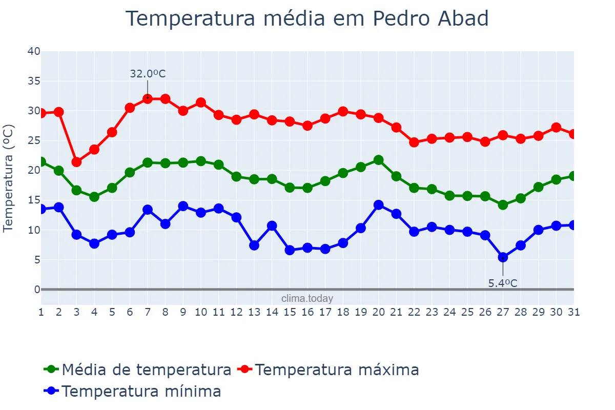 Temperatura em outubro em Pedro Abad, Andalusia, ES