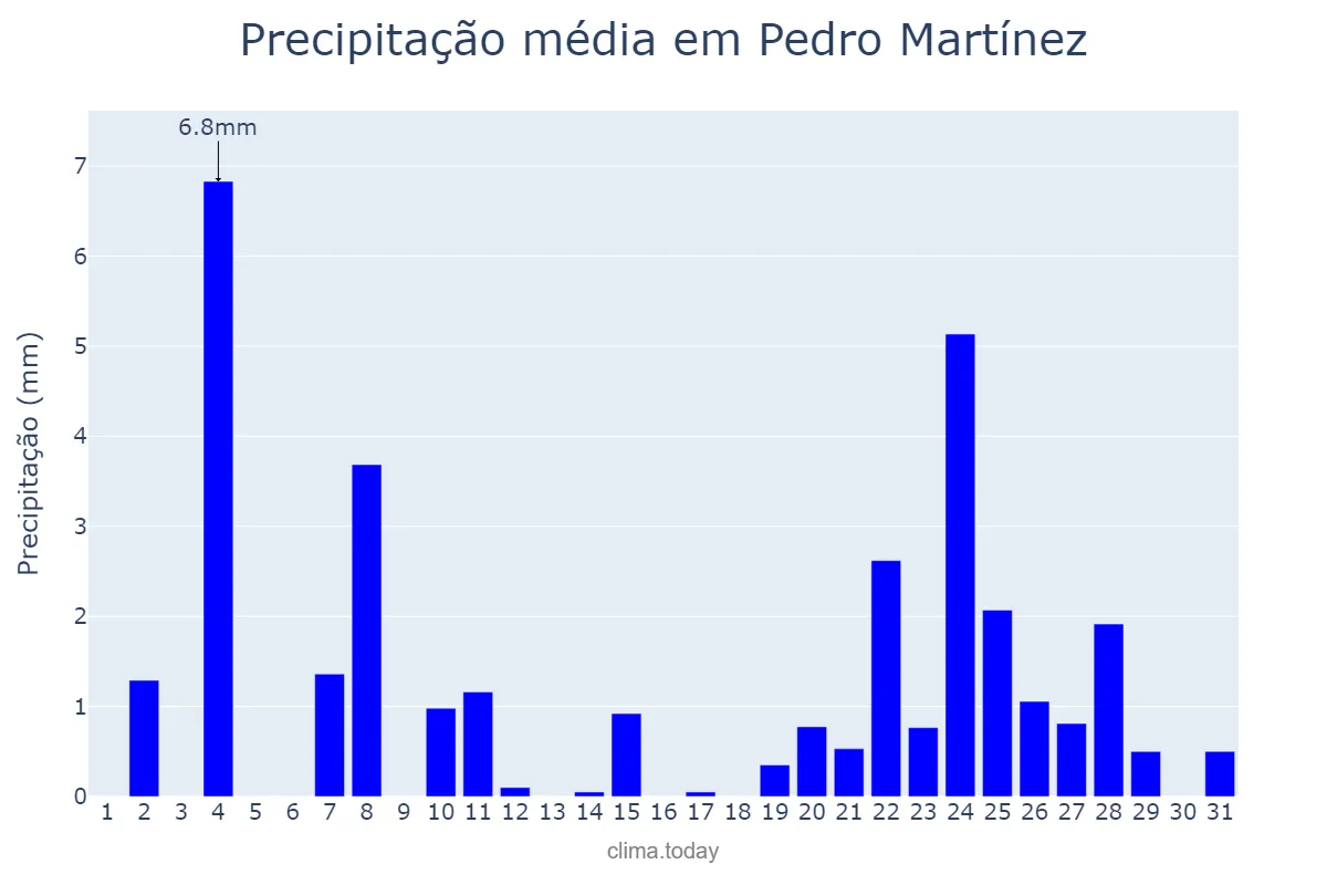 Precipitação em dezembro em Pedro Martínez, Andalusia, ES