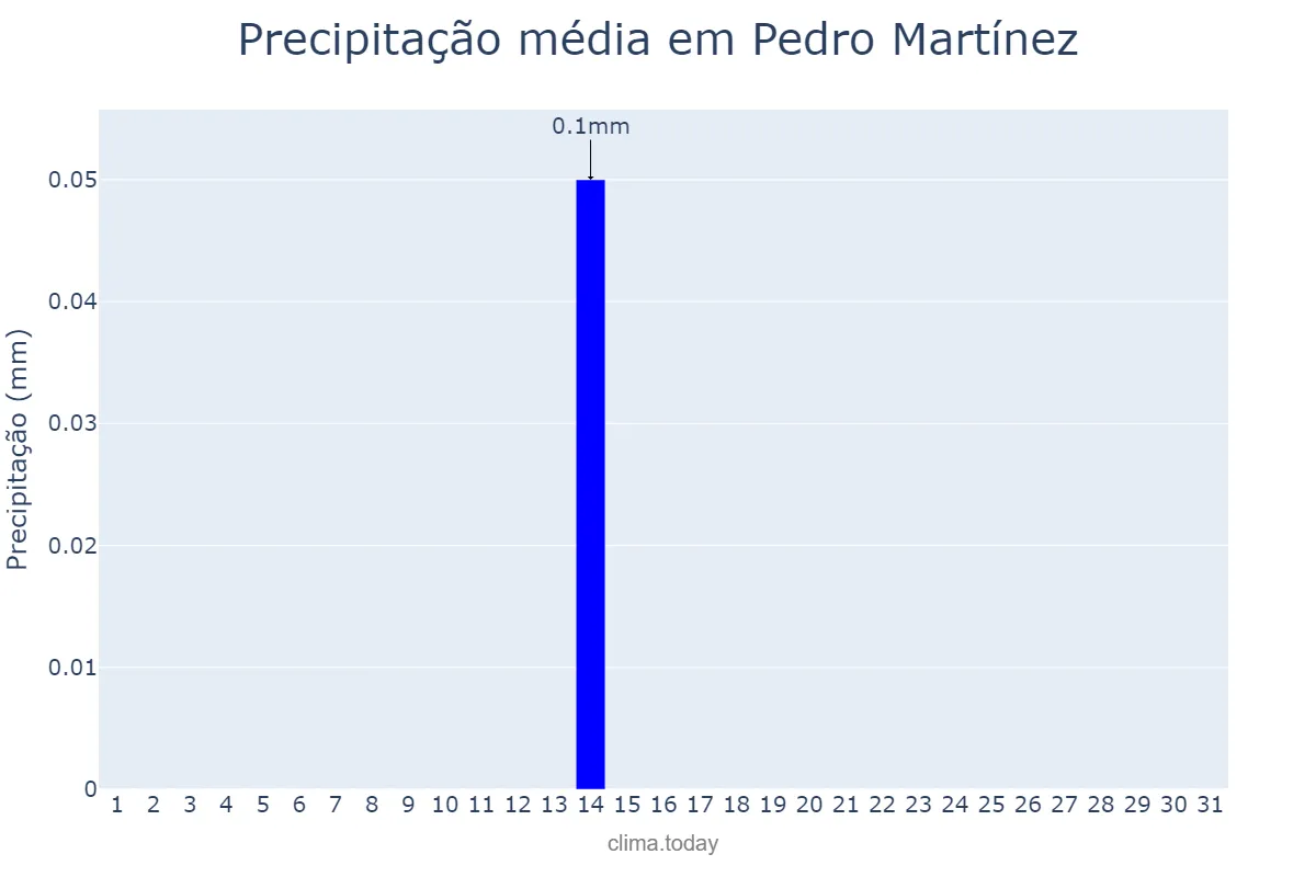 Precipitação em julho em Pedro Martínez, Andalusia, ES