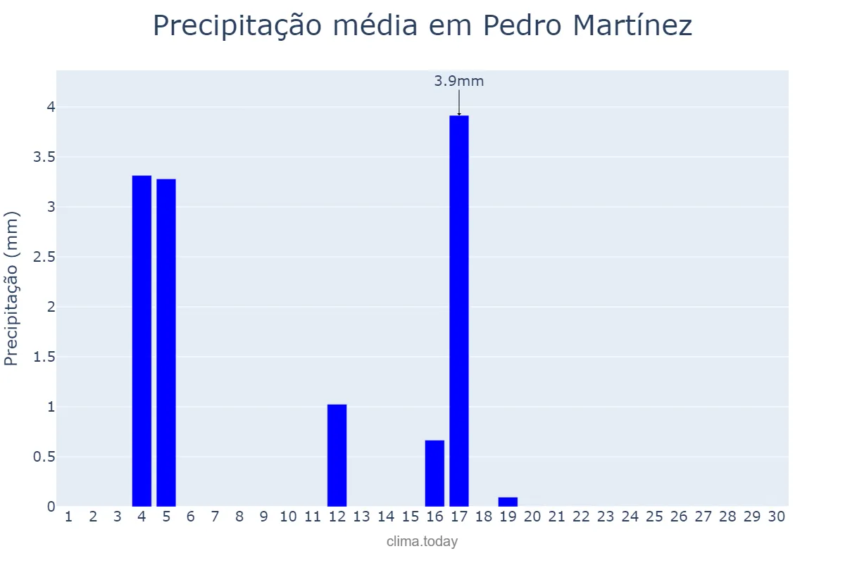 Precipitação em junho em Pedro Martínez, Andalusia, ES