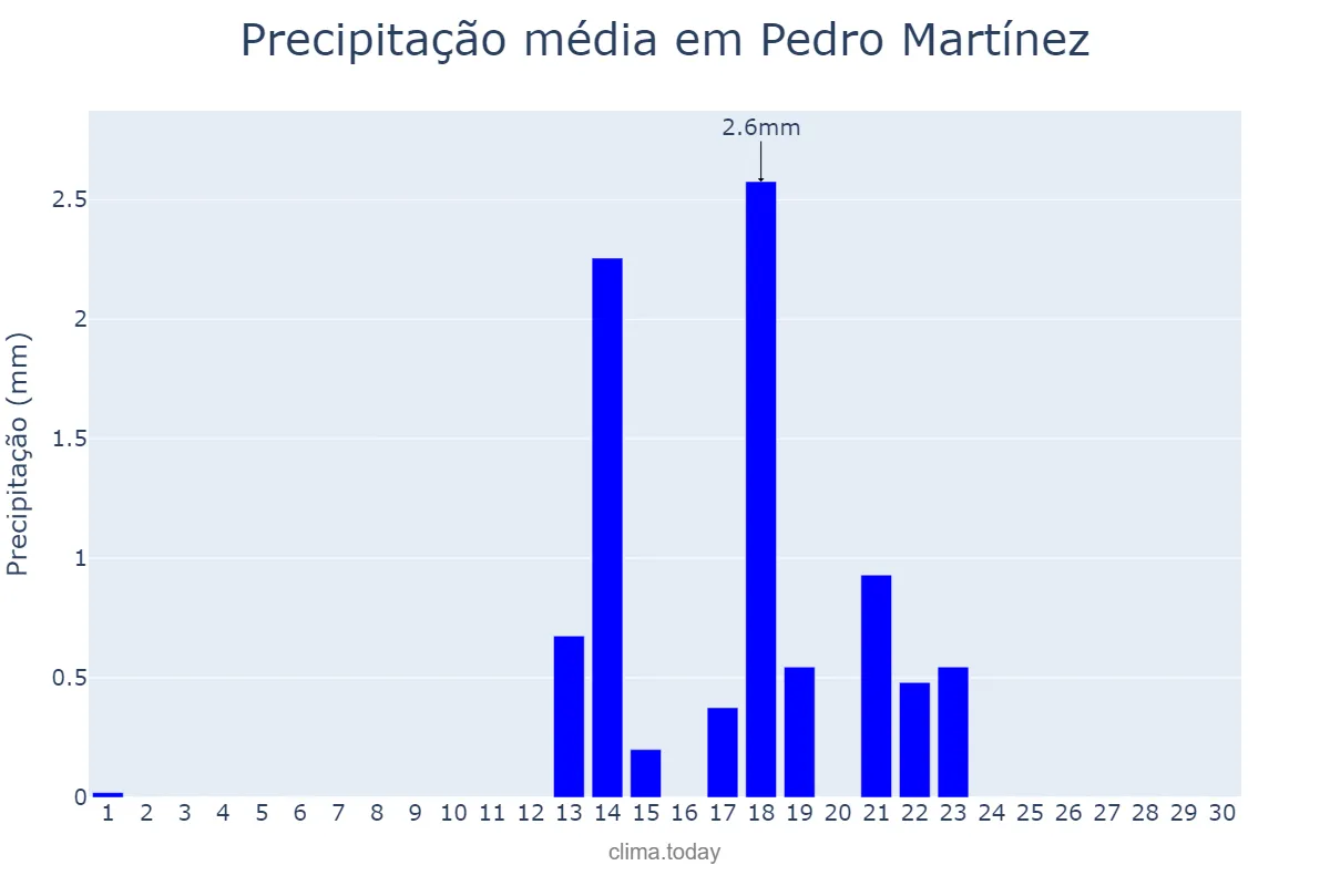 Precipitação em setembro em Pedro Martínez, Andalusia, ES