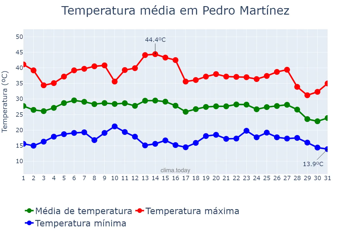 Temperatura em agosto em Pedro Martínez, Andalusia, ES