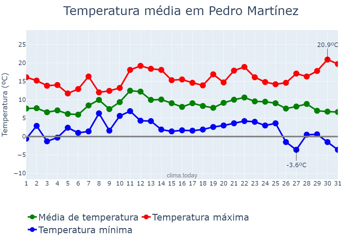Temperatura em dezembro em Pedro Martínez, Andalusia, ES