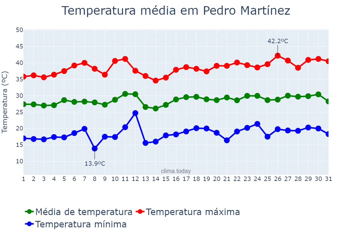 Temperatura em julho em Pedro Martínez, Andalusia, ES