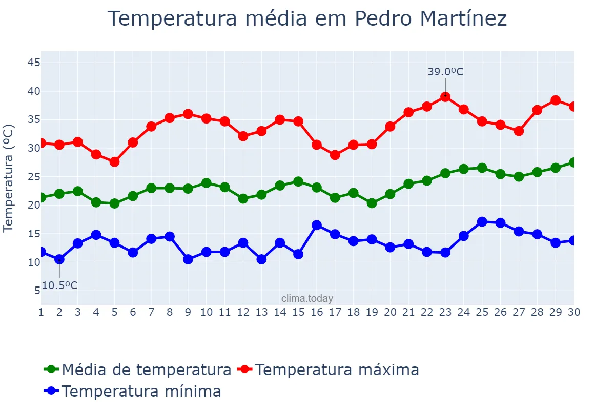 Temperatura em junho em Pedro Martínez, Andalusia, ES