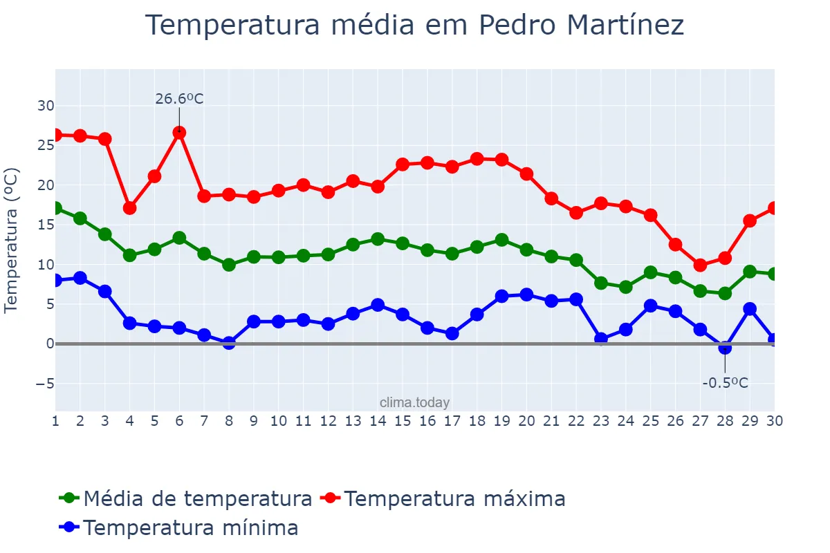 Temperatura em novembro em Pedro Martínez, Andalusia, ES