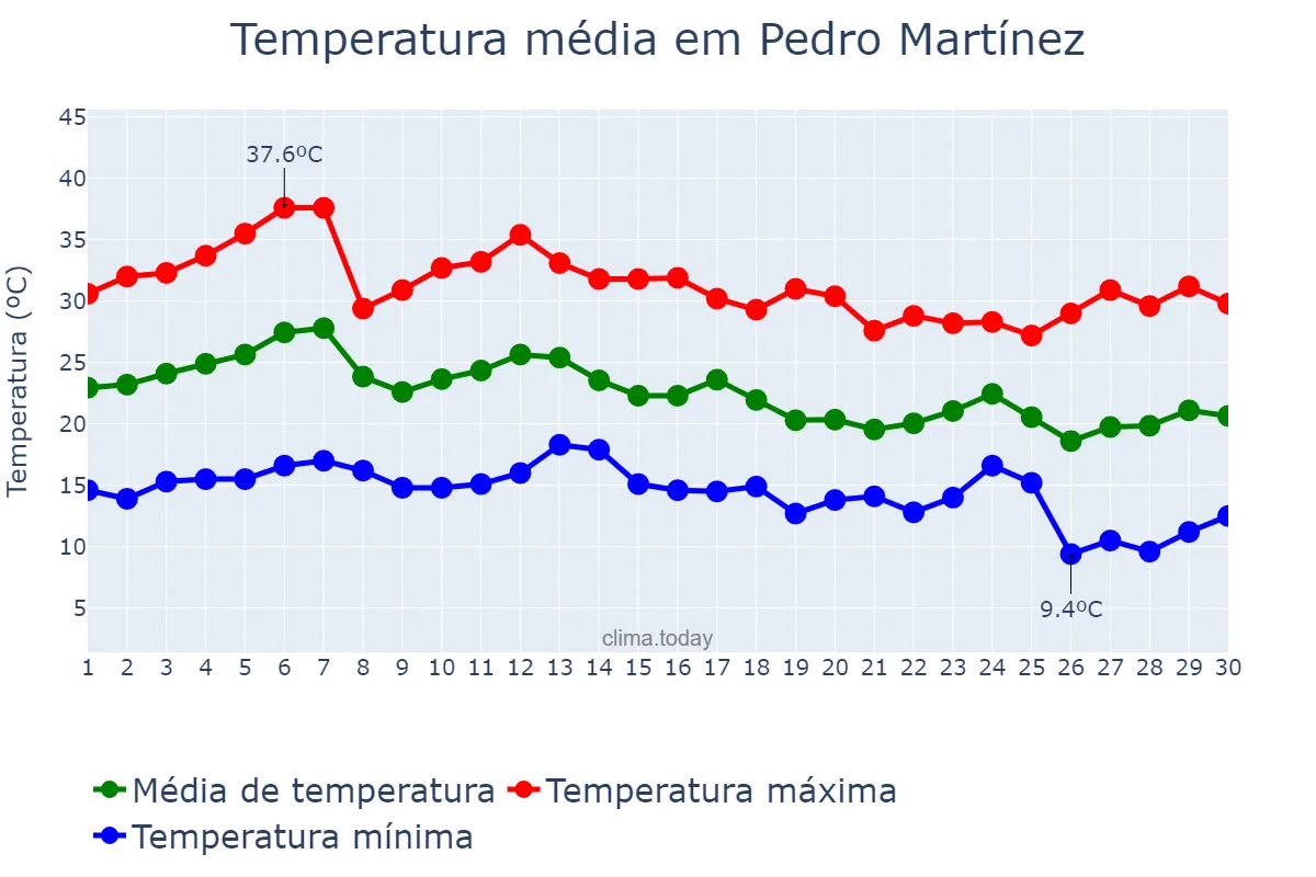 Temperatura em setembro em Pedro Martínez, Andalusia, ES