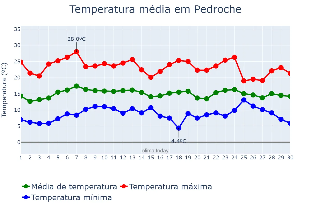 Temperatura em abril em Pedroche, Andalusia, ES