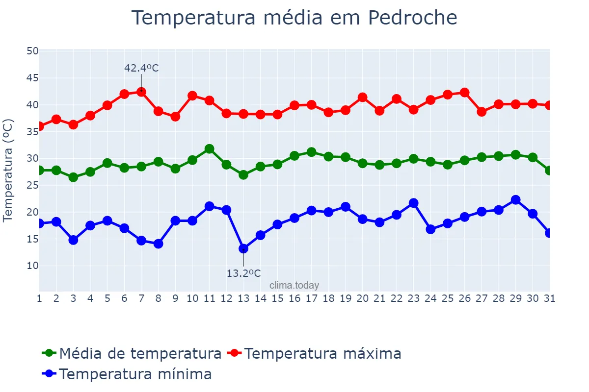 Temperatura em julho em Pedroche, Andalusia, ES