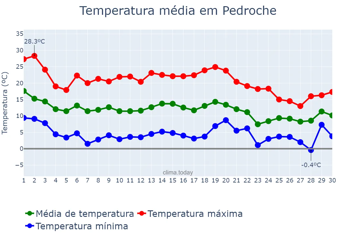 Temperatura em novembro em Pedroche, Andalusia, ES