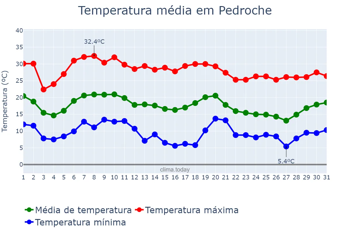 Temperatura em outubro em Pedroche, Andalusia, ES