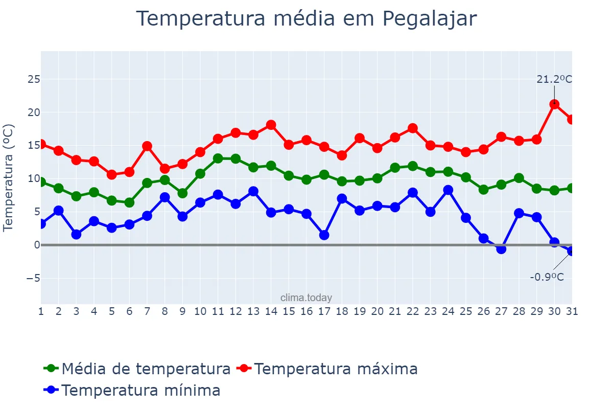 Temperatura em dezembro em Pegalajar, Andalusia, ES