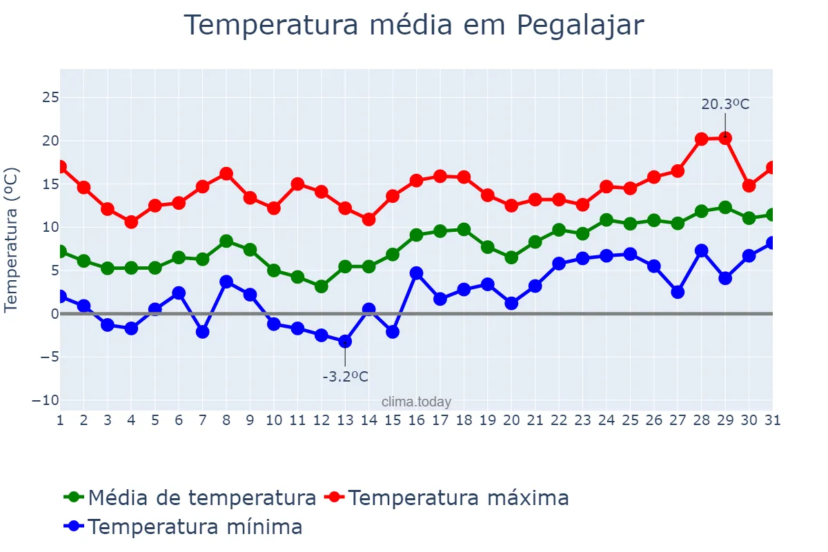 Temperatura em janeiro em Pegalajar, Andalusia, ES