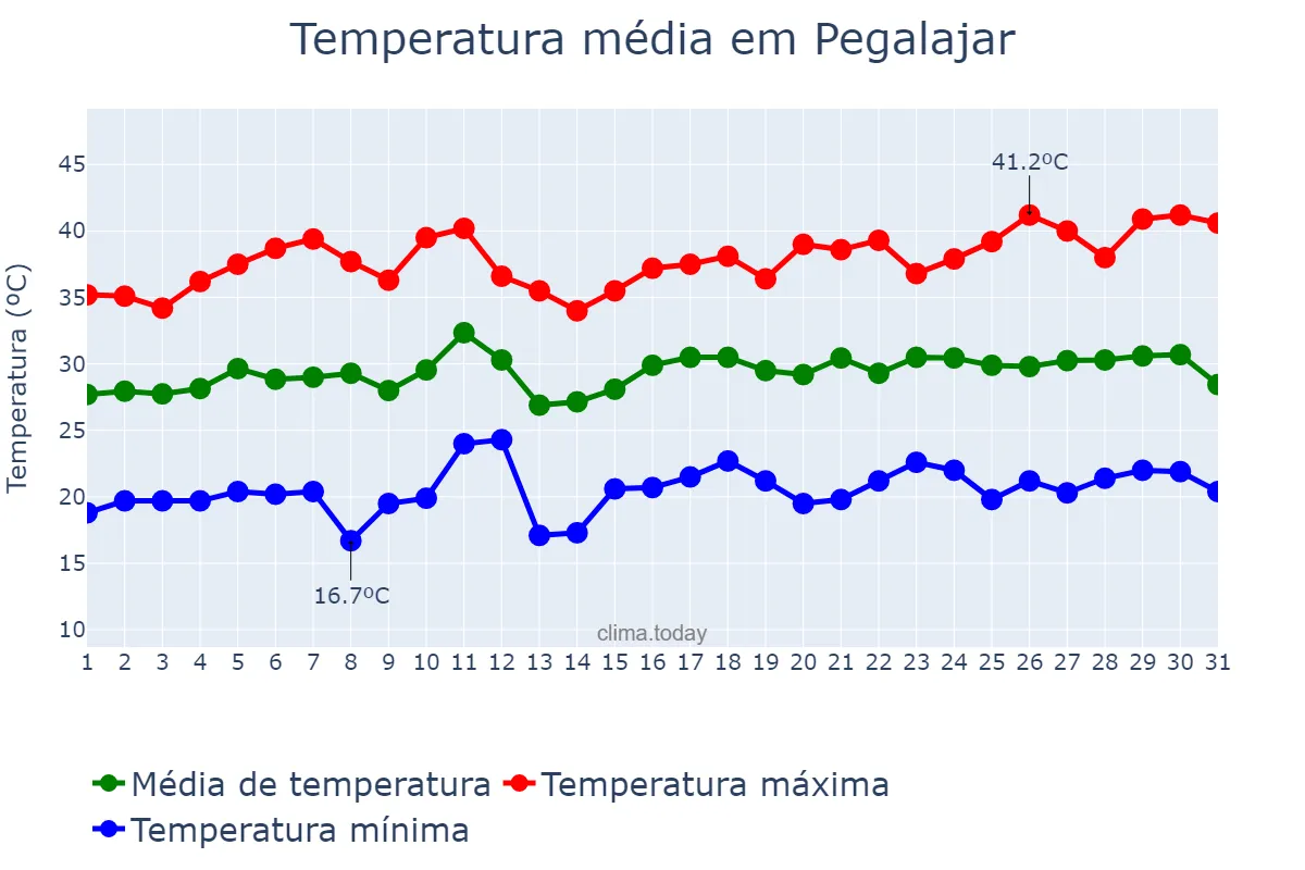 Temperatura em julho em Pegalajar, Andalusia, ES
