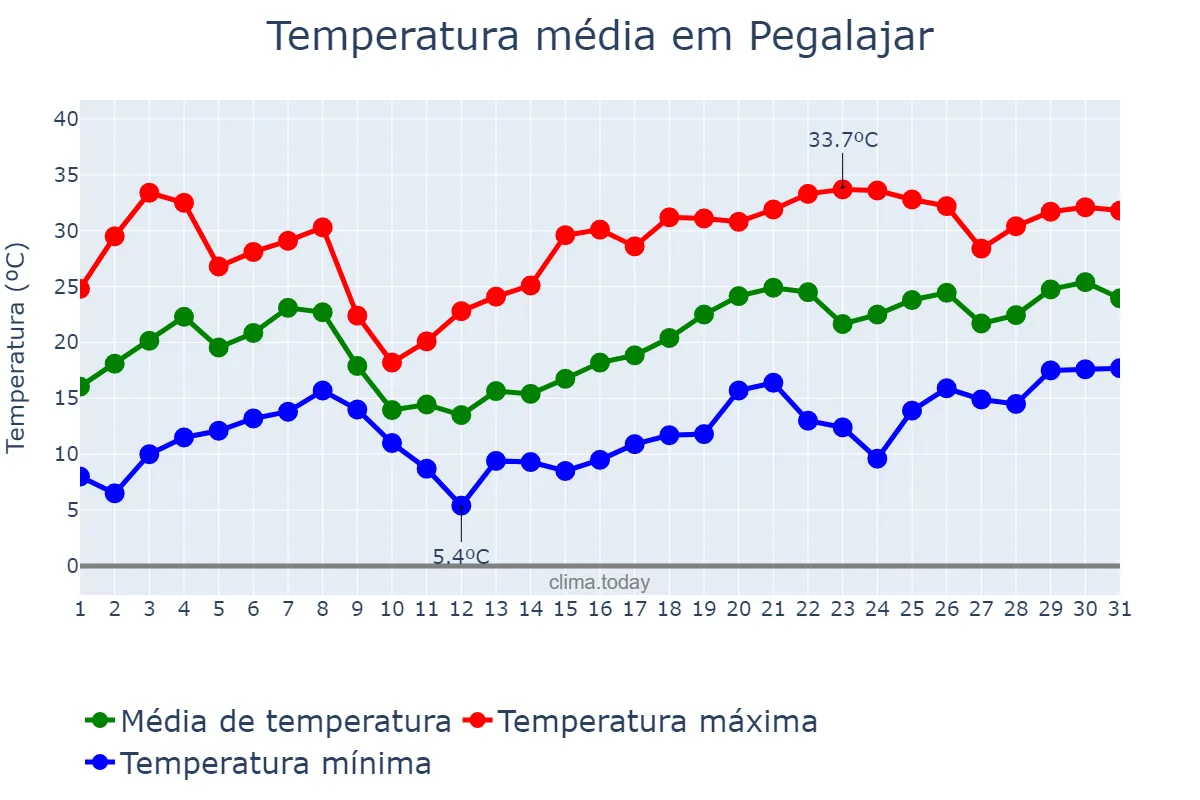 Temperatura em maio em Pegalajar, Andalusia, ES