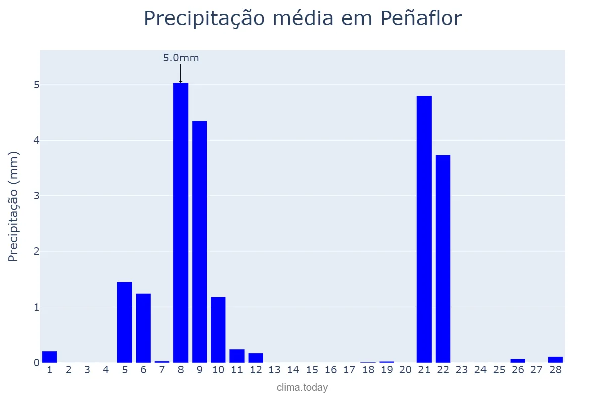 Precipitação em fevereiro em Peñaflor, Andalusia, ES