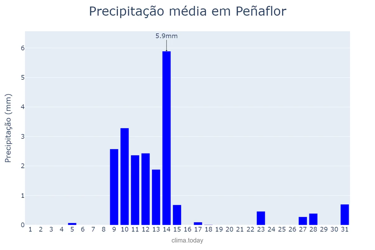 Precipitação em maio em Peñaflor, Andalusia, ES