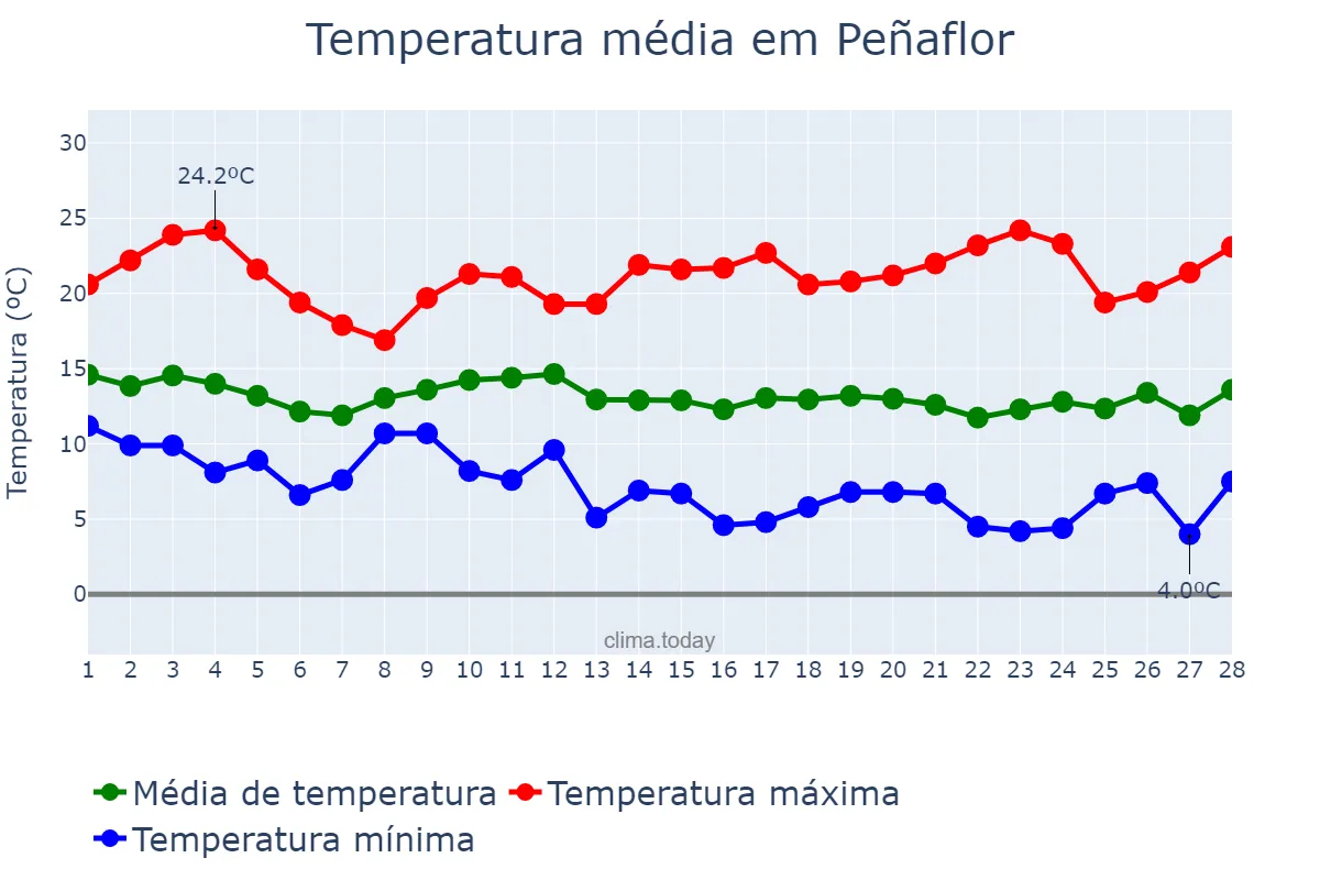 Temperatura em fevereiro em Peñaflor, Andalusia, ES