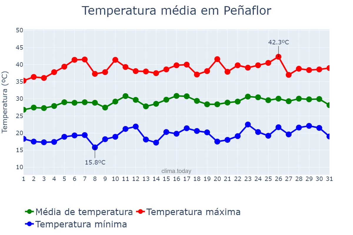 Temperatura em julho em Peñaflor, Andalusia, ES