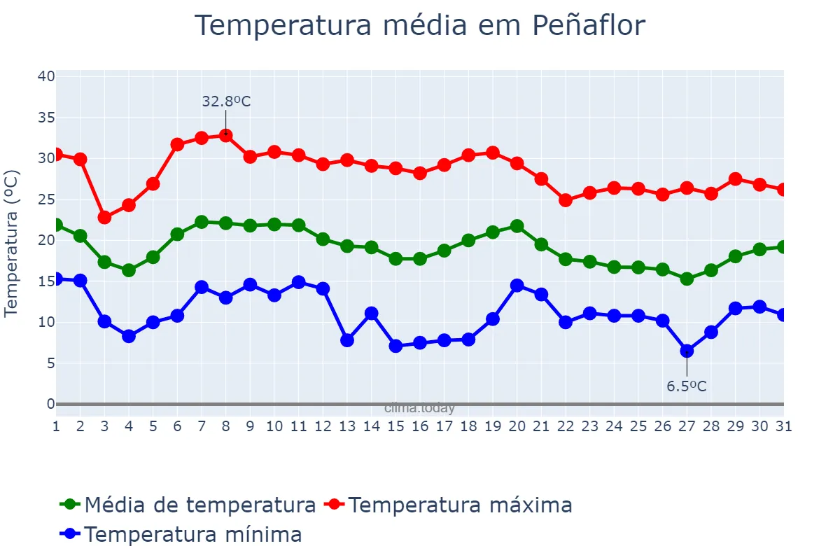 Temperatura em outubro em Peñaflor, Andalusia, ES