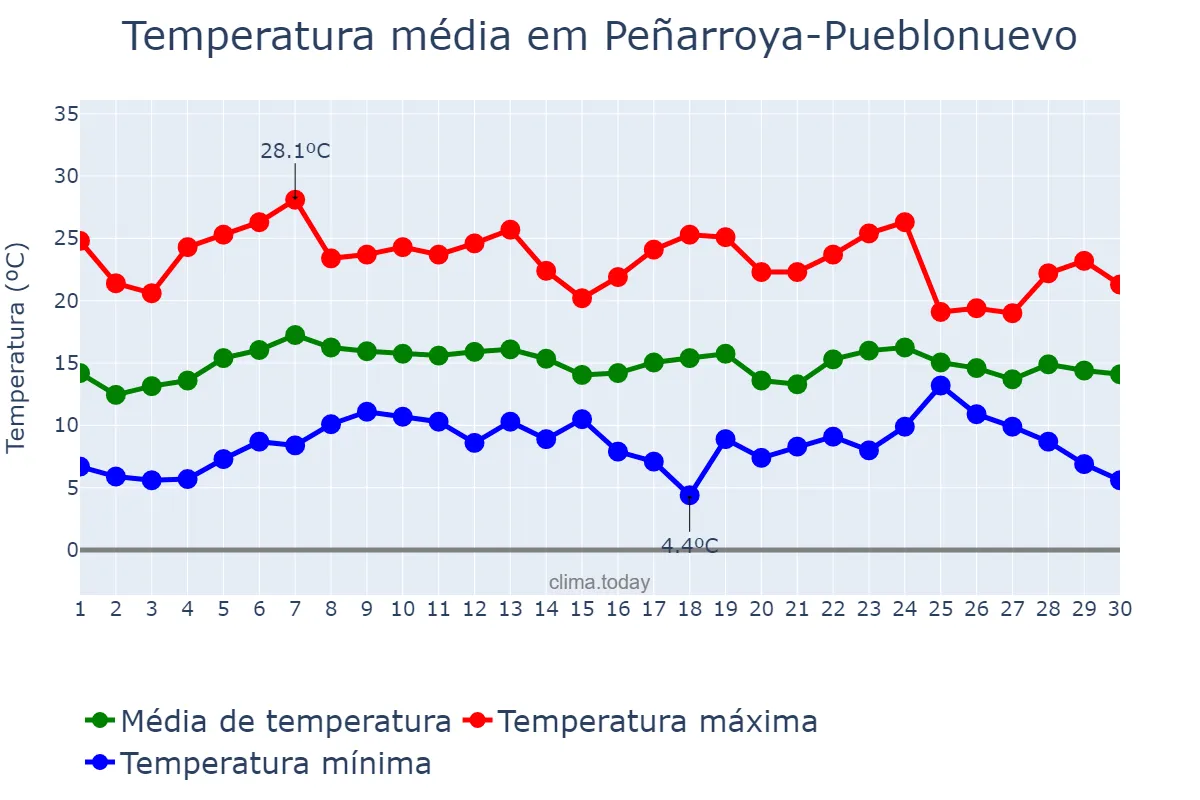 Temperatura em abril em Peñarroya-Pueblonuevo, Andalusia, ES
