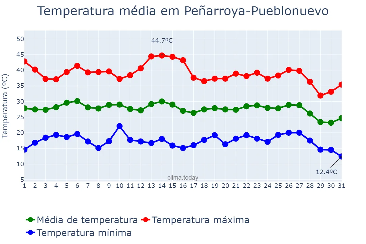 Temperatura em agosto em Peñarroya-Pueblonuevo, Andalusia, ES