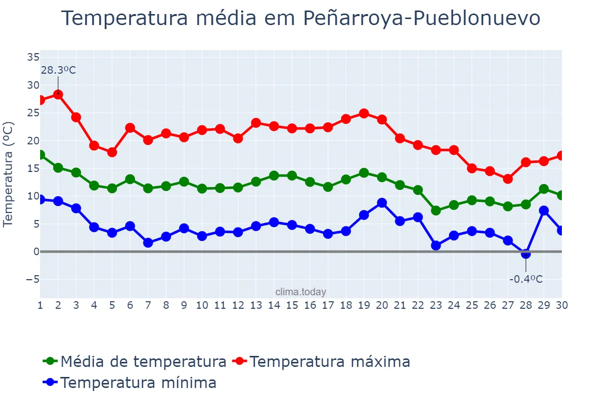 Temperatura em novembro em Peñarroya-Pueblonuevo, Andalusia, ES