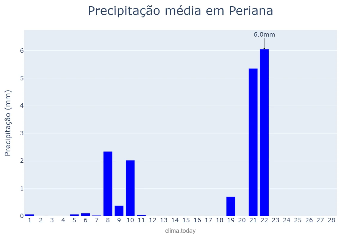 Precipitação em fevereiro em Periana, Andalusia, ES