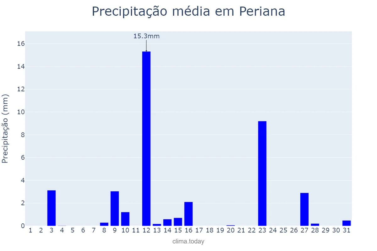 Precipitação em maio em Periana, Andalusia, ES