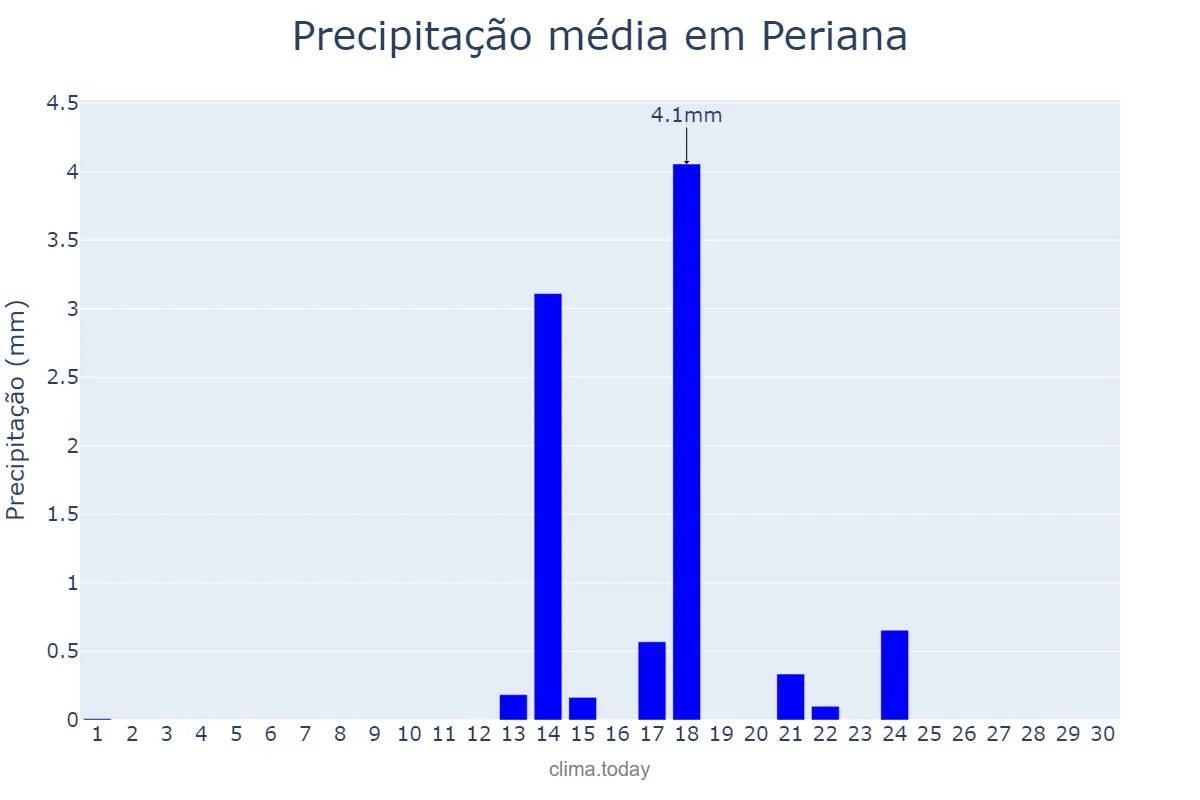 Precipitação em setembro em Periana, Andalusia, ES