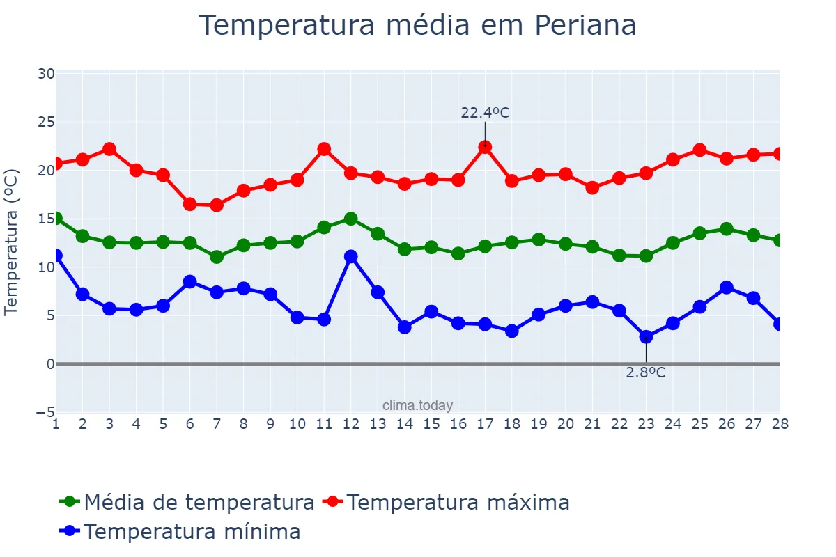 Temperatura em fevereiro em Periana, Andalusia, ES