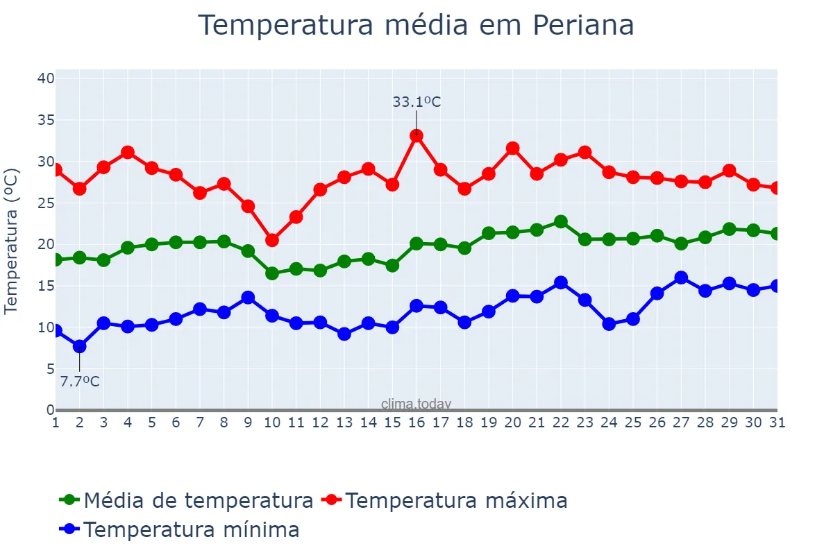 Temperatura em maio em Periana, Andalusia, ES