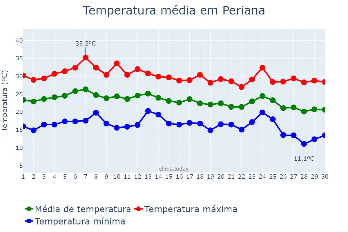 Temperatura em setembro em Periana, Andalusia, ES