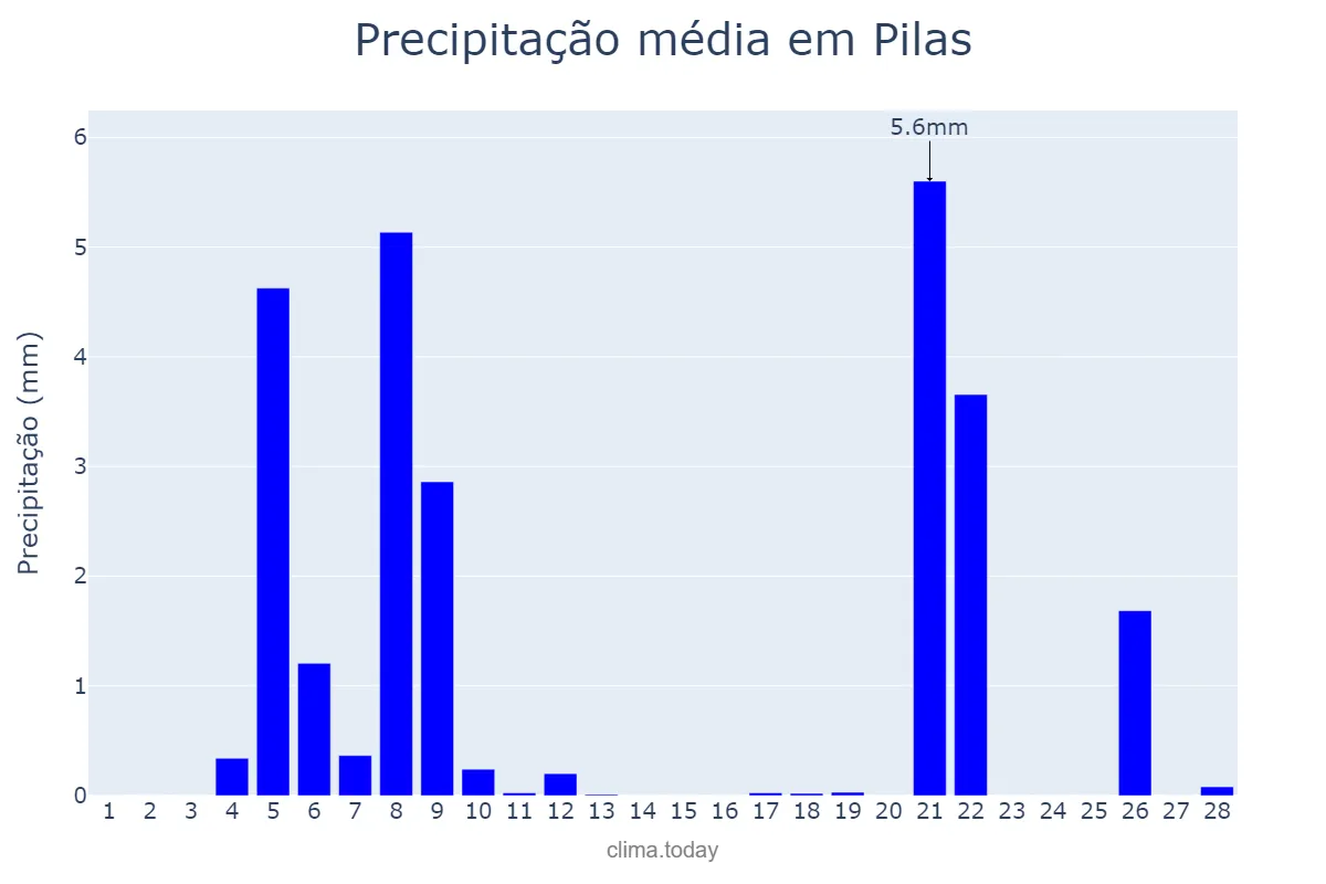 Precipitação em fevereiro em Pilas, Andalusia, ES