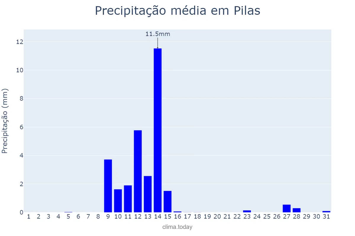 Precipitação em maio em Pilas, Andalusia, ES