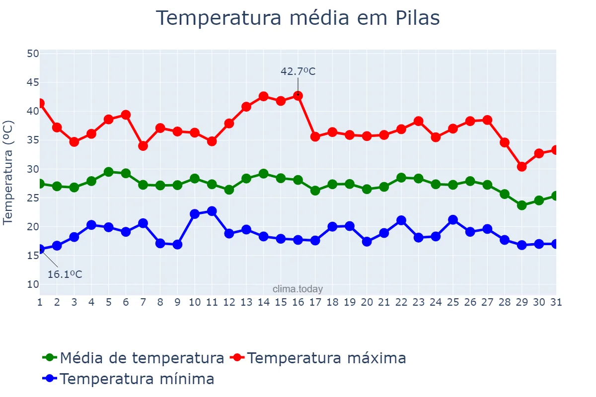 Temperatura em agosto em Pilas, Andalusia, ES