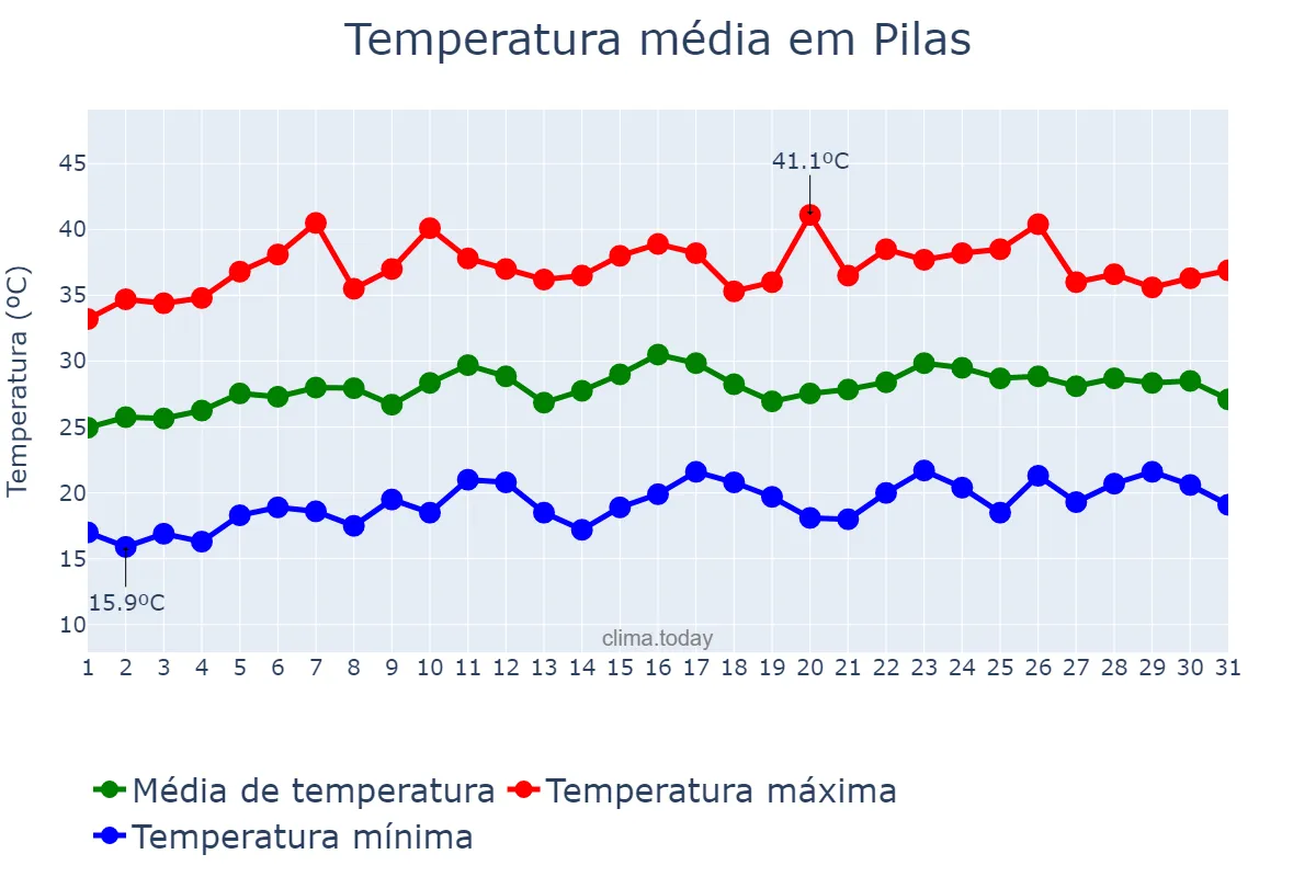 Temperatura em julho em Pilas, Andalusia, ES