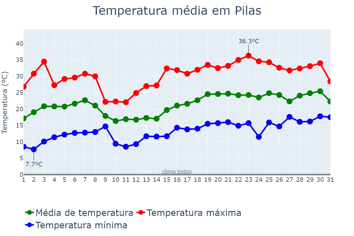 Temperatura em maio em Pilas, Andalusia, ES