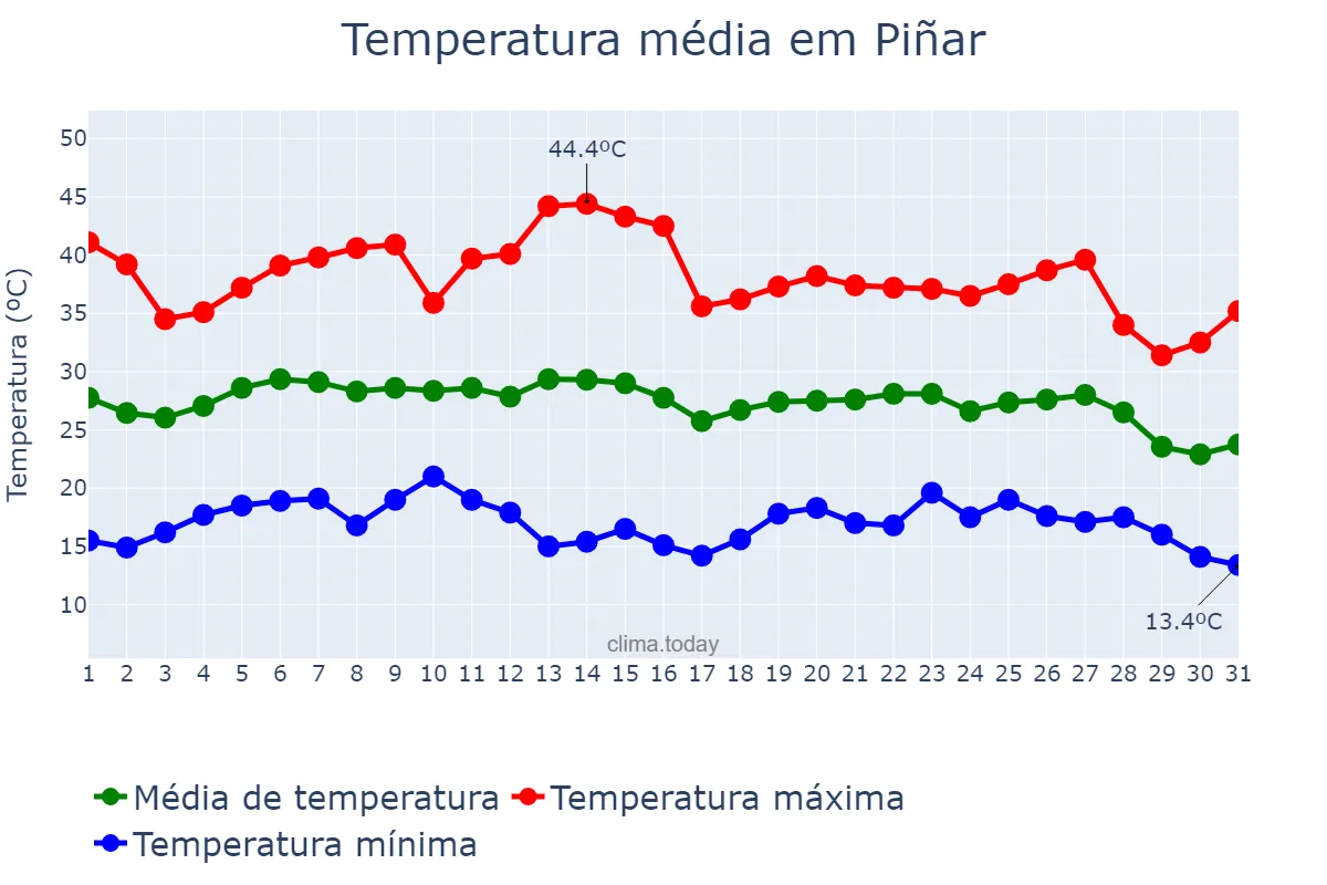 Temperatura em agosto em Piñar, Andalusia, ES