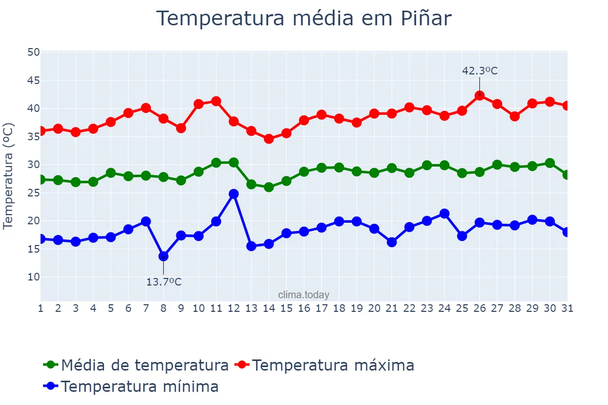 Temperatura em julho em Piñar, Andalusia, ES