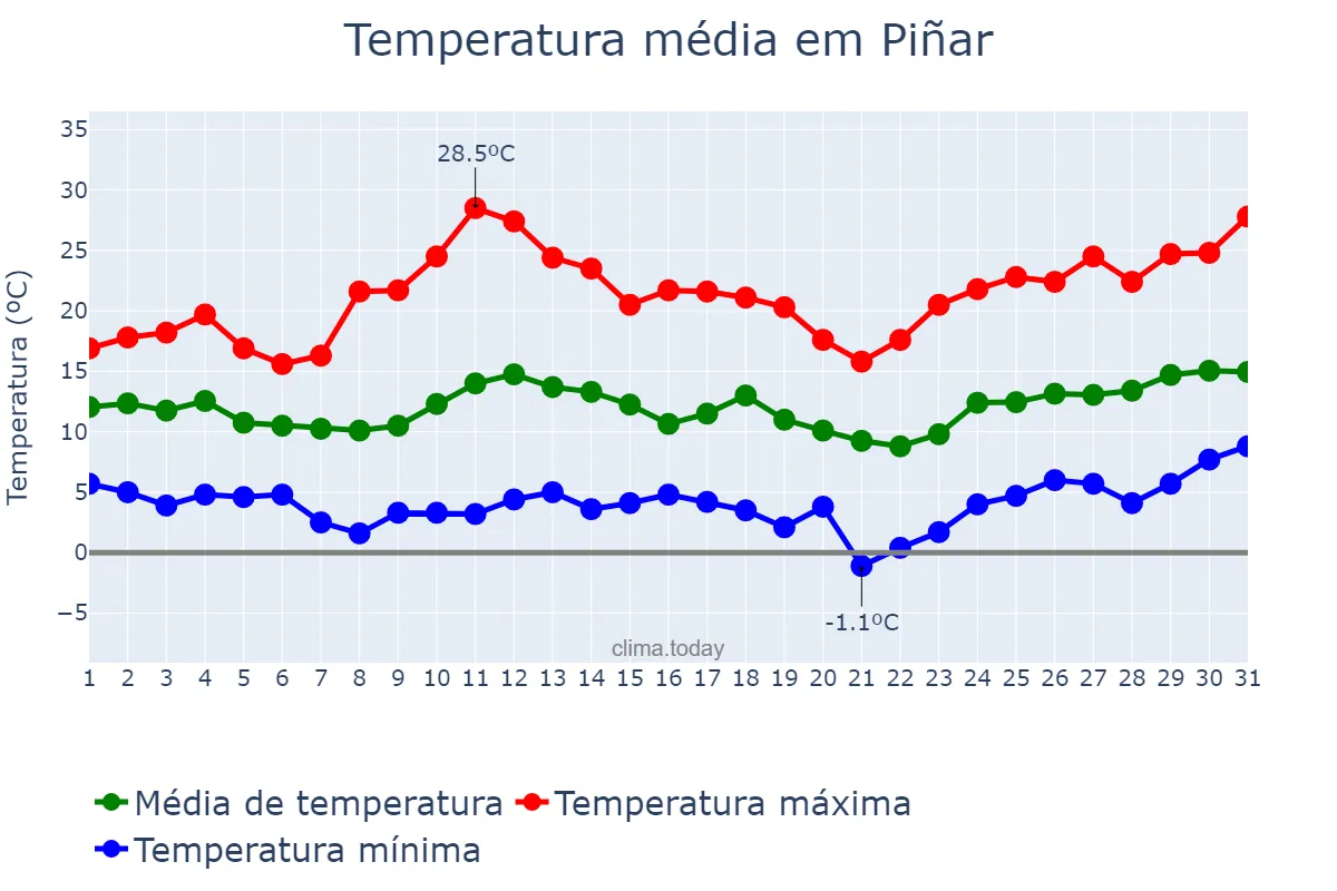 Temperatura em marco em Piñar, Andalusia, ES