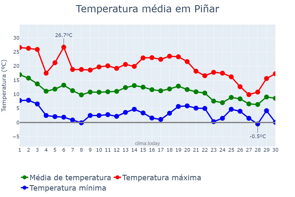 Temperatura em novembro em Piñar, Andalusia, ES