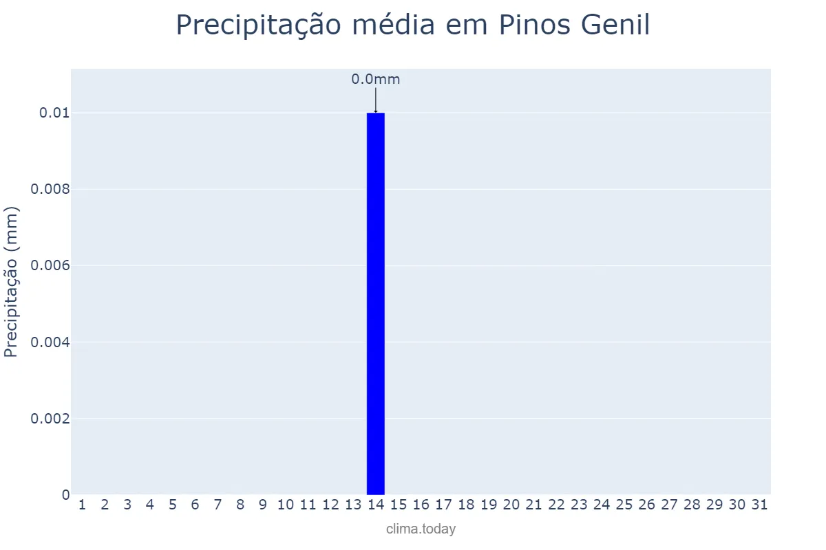 Precipitação em julho em Pinos Genil, Andalusia, ES