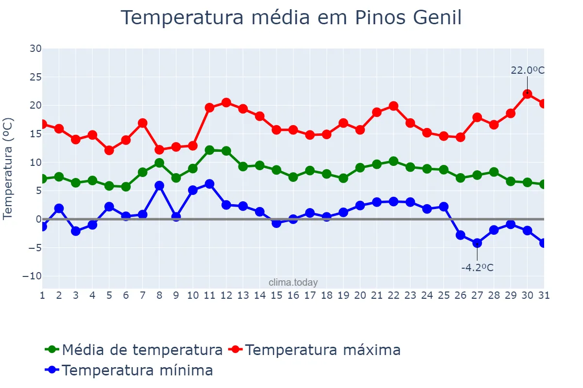 Temperatura em dezembro em Pinos Genil, Andalusia, ES