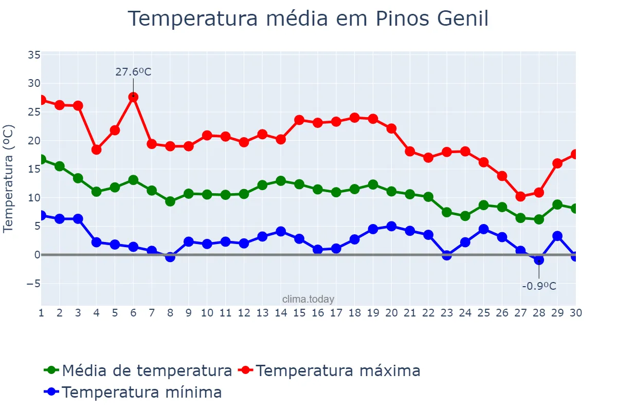 Temperatura em novembro em Pinos Genil, Andalusia, ES