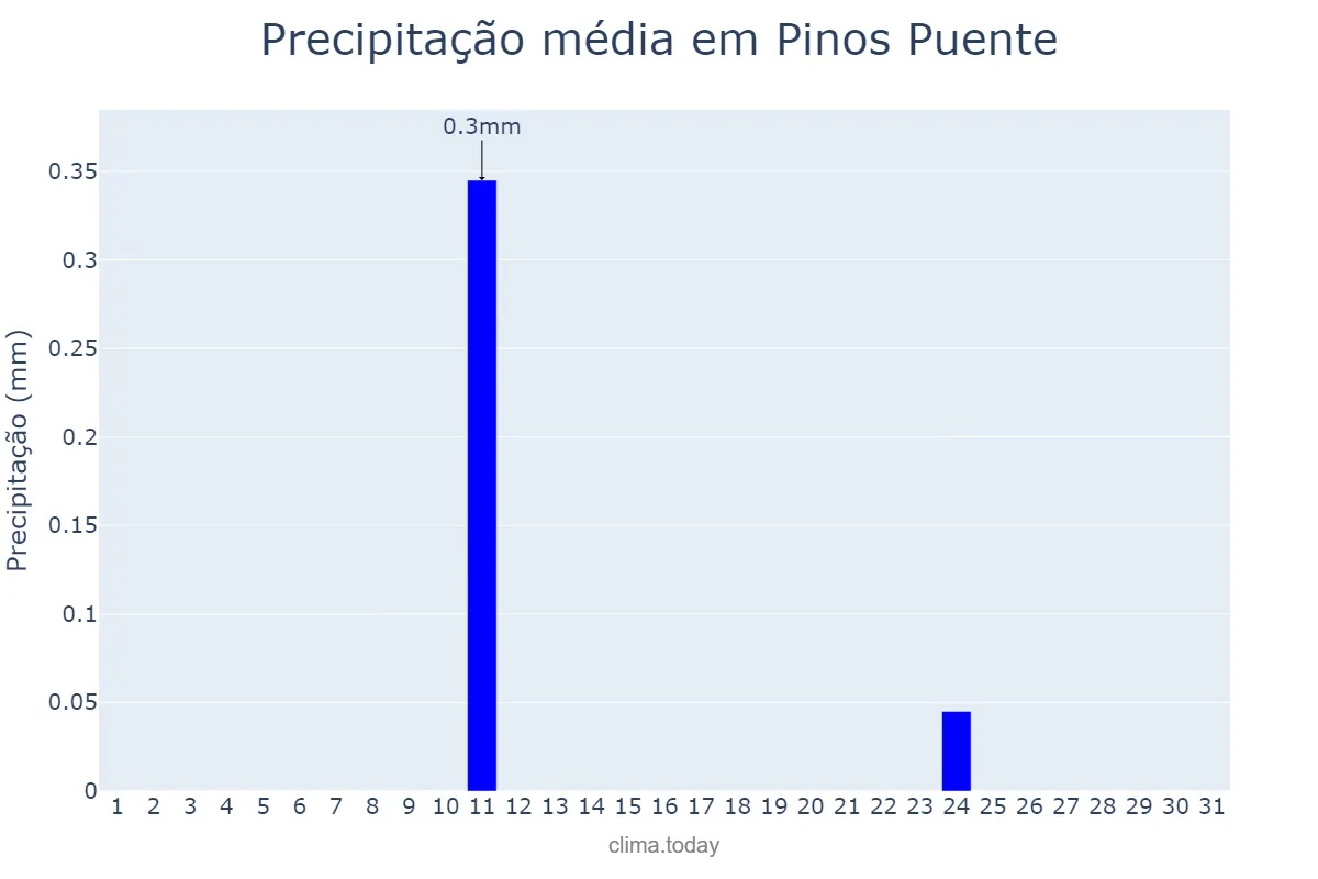Precipitação em agosto em Pinos Puente, Andalusia, ES