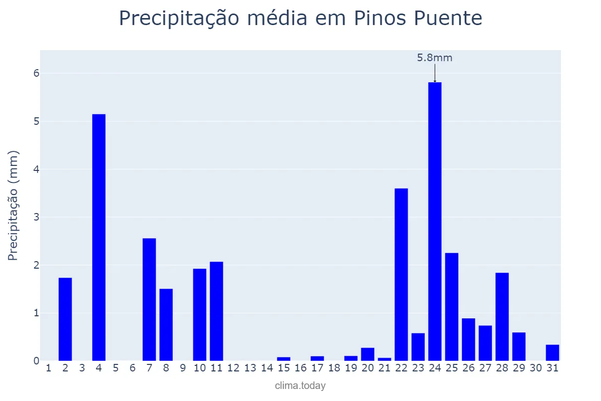 Precipitação em dezembro em Pinos Puente, Andalusia, ES